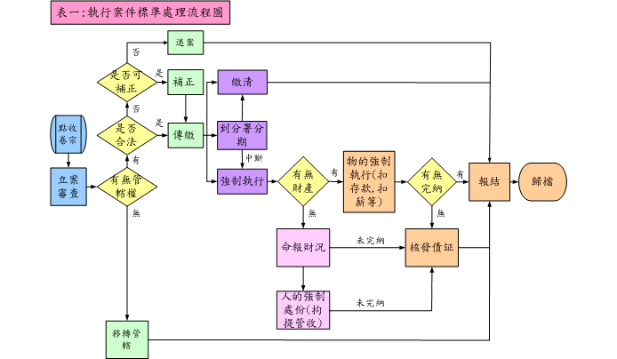 執行案件標準處理流程圖