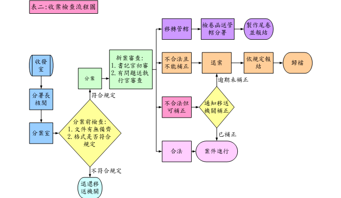 收案檢查流程圖