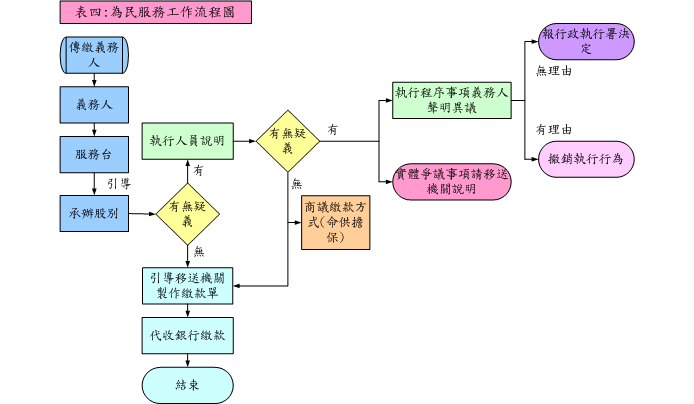 為民服務工作流程圖