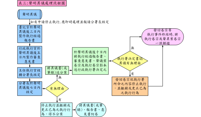 聲明異議處理流圖