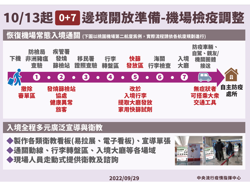 邊境開放準備-機場檢疫調整