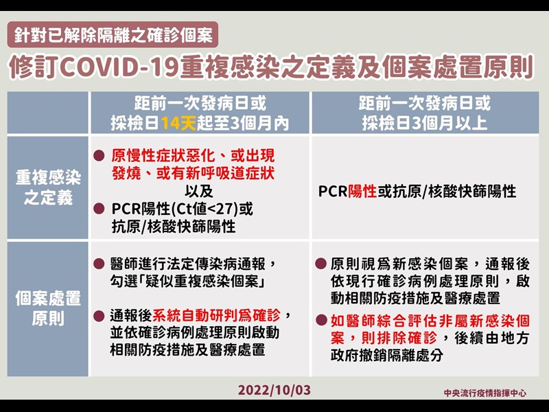 修訂COVID-19重複感染之定義及個案處置原則