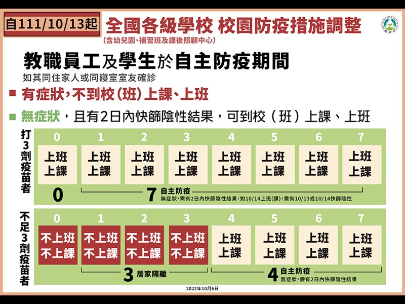 全國各級學校-校園防疫措施調整