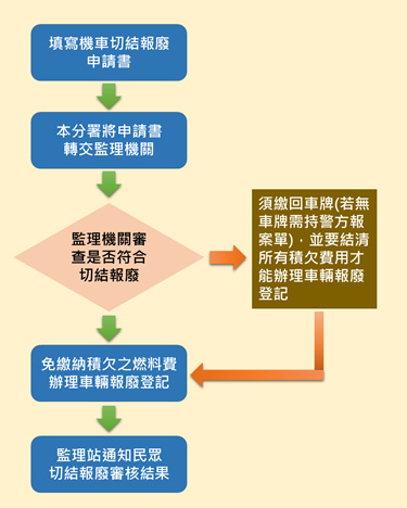 機車切結報廢流程