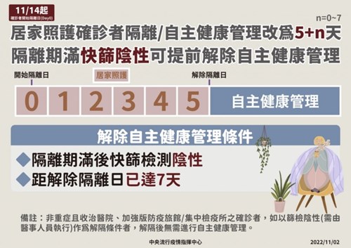 111年11月14日起居家照護確診者隔離天數縮短為五天