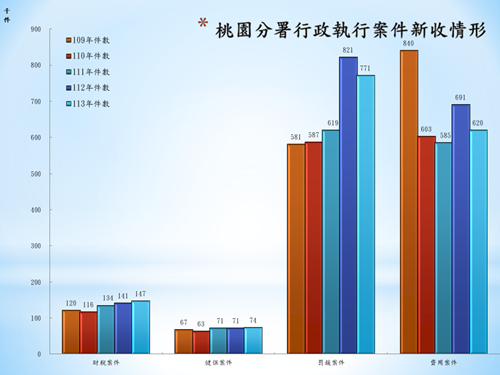 歷年新收情形長條圖