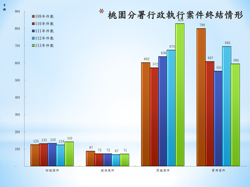歷年終結情形長條圖