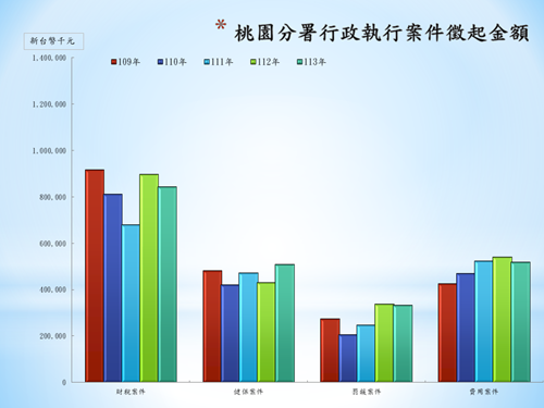 歷年徵起情形長條圖