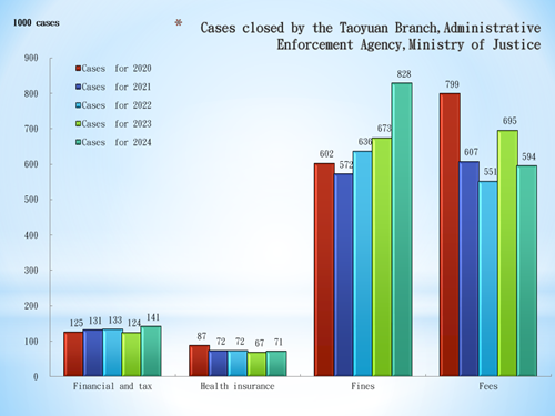 Cases closed 
