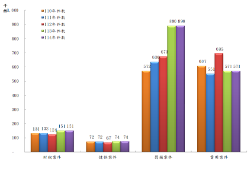 歷年終結情形長條圖