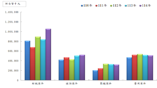 歷年徵起情形長條圖