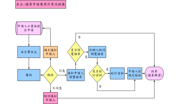 檔案申請應用作業流程圖：表五 