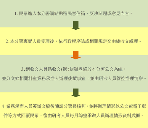 民意信箱處理流程說明